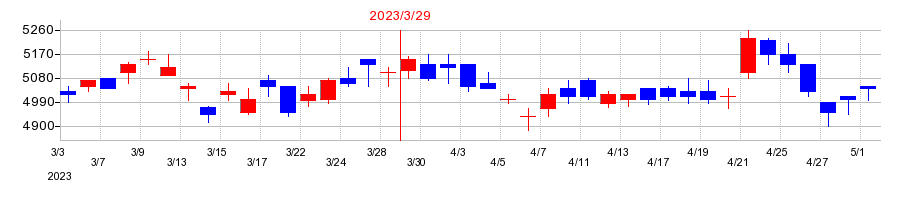 2023年の東京精密の配当落ち日前後の株価チャート