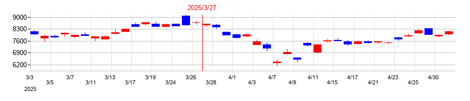 2025年の東京精密の配当落ち日前後の株価チャート