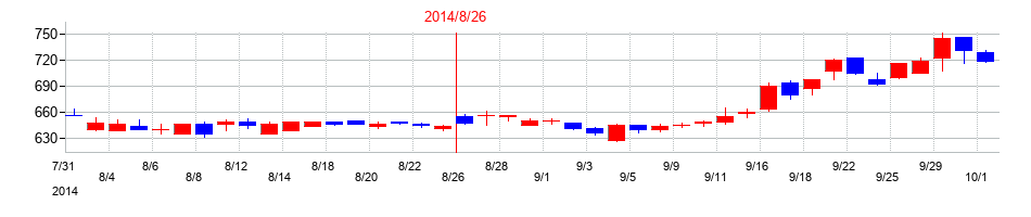 2014年のマニーの配当落ち日前後の株価チャート
