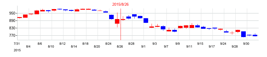 2015年のマニーの配当落ち日前後の株価チャート