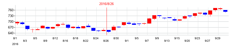 2016年のマニーの配当落ち日前後の株価チャート