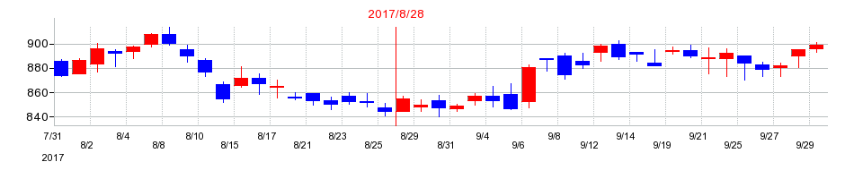 2017年のマニーの配当落ち日前後の株価チャート