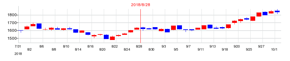 2018年のマニーの配当落ち日前後の株価チャート