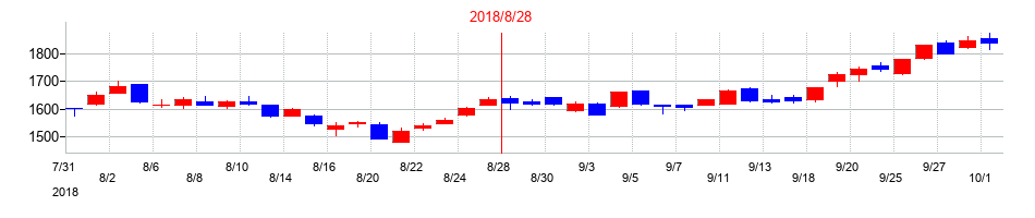 2018年のマニーの配当落ち日前後の株価チャート