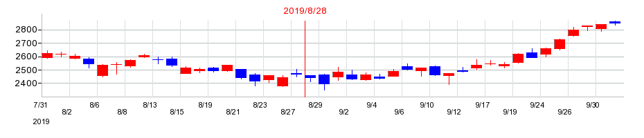 2019年のマニーの配当落ち日前後の株価チャート