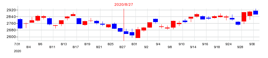 2020年のマニーの配当落ち日前後の株価チャート