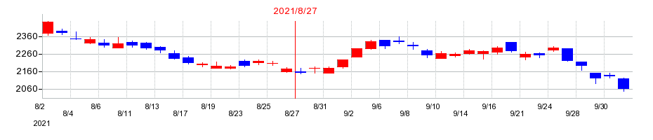2021年のマニーの配当落ち日前後の株価チャート