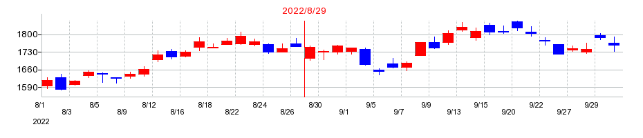 2022年のマニーの配当落ち日前後の株価チャート