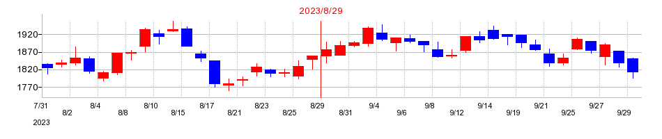 2023年のマニーの配当落ち日前後の株価チャート
