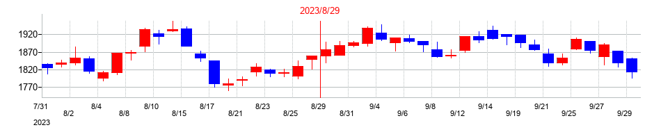 2023年のマニーの配当落ち日前後の株価チャート