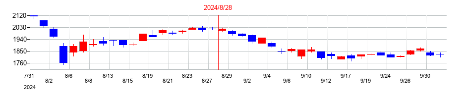 2024年のマニーの配当落ち日前後の株価チャート