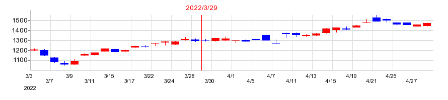 2022年のニコンの配当落ち日前後の株価チャート