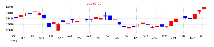 2023年のニコンの配当落ち日前後の株価チャート
