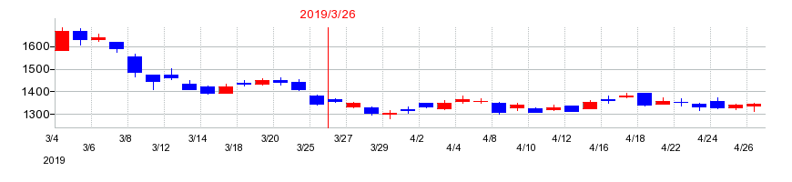 2019年のトプコンの配当落ち日前後の株価チャート