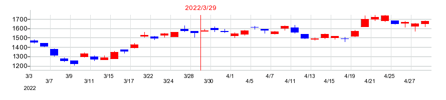 2022年のトプコンの配当落ち日前後の株価チャート