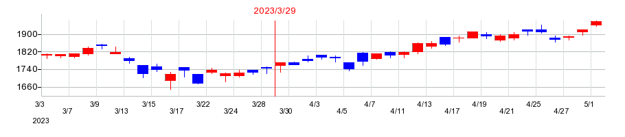 2023年のトプコンの配当落ち日前後の株価チャート