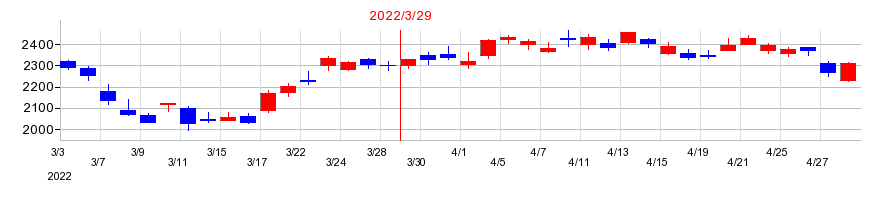 2022年のオリンパスの配当落ち日前後の株価チャート