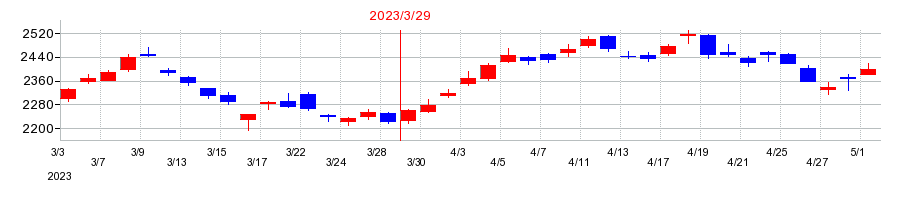 2023年のオリンパスの配当落ち日前後の株価チャート