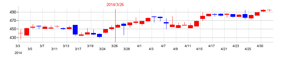 2014年の理研計器の配当落ち日前後の株価チャート