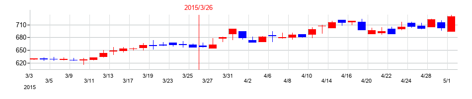 2015年の理研計器の配当落ち日前後の株価チャート