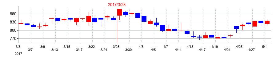 2017年の理研計器の配当落ち日前後の株価チャート