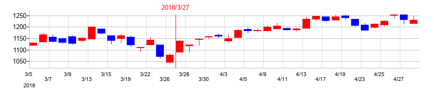2018年の理研計器の配当落ち日前後の株価チャート