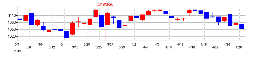 2019年の理研計器の配当落ち日前後の株価チャート