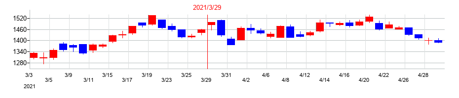 2021年の理研計器の配当落ち日前後の株価チャート