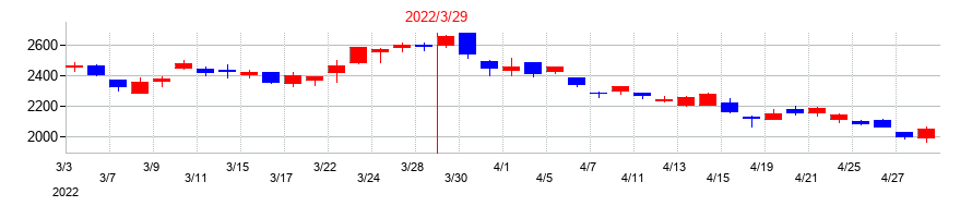 2022年の理研計器の配当落ち日前後の株価チャート
