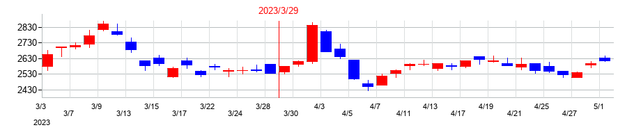 2023年の理研計器の配当落ち日前後の株価チャート