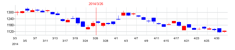 2014年のＳＣＲＥＥＮホールディングスの配当落ち日前後の株価チャート