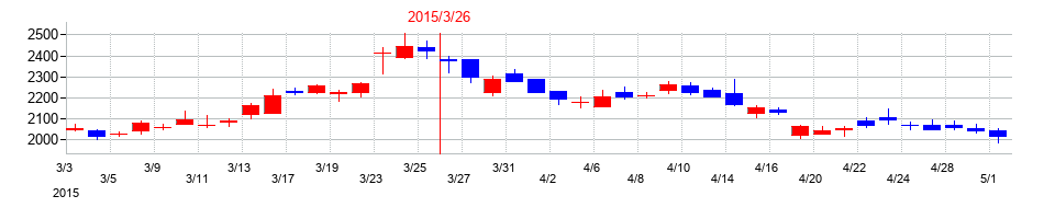 2015年のＳＣＲＥＥＮホールディングスの配当落ち日前後の株価チャート