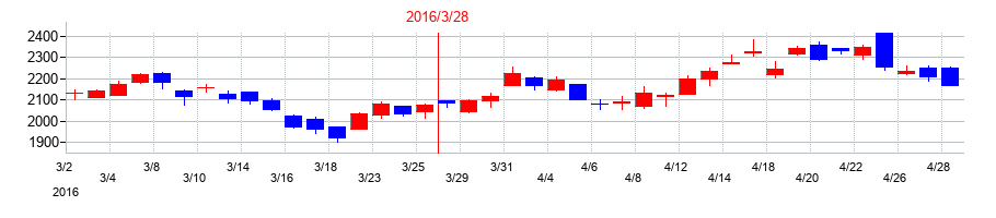 2016年のＳＣＲＥＥＮホールディングスの配当落ち日前後の株価チャート