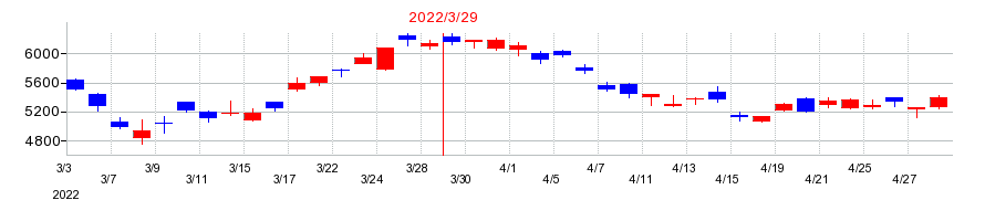 2022年のＳＣＲＥＥＮホールディングスの配当落ち日前後の株価チャート