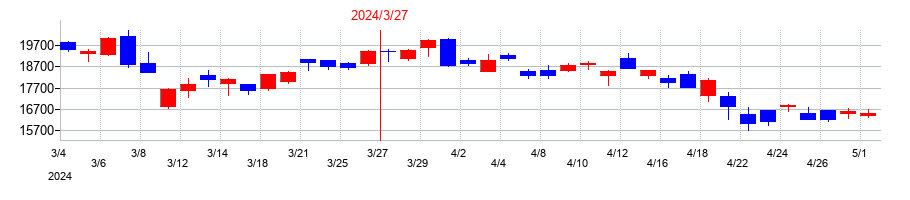 2024年のＳＣＲＥＥＮホールディングスの配当落ち日前後の株価チャート
