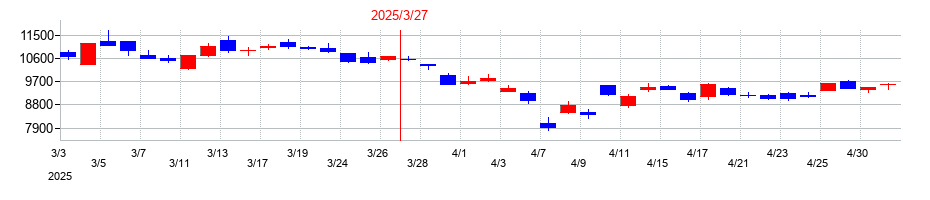 2025年のＳＣＲＥＥＮホールディングスの配当落ち日前後の株価チャート