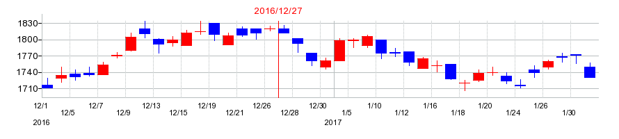 2016年のキヤノン電子の配当落ち日前後の株価チャート