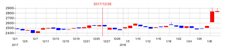 2017年のキヤノン電子の配当落ち日前後の株価チャート