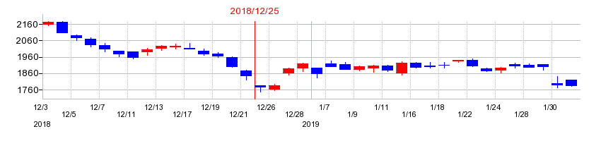 2018年のキヤノン電子の配当落ち日前後の株価チャート