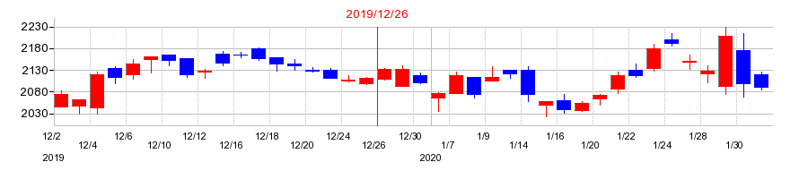 2019年のキヤノン電子の配当落ち日前後の株価チャート