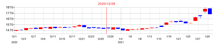 2020年のキヤノン電子の配当落ち日前後の株価チャート