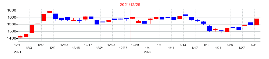 2021年のキヤノン電子の配当落ち日前後の株価チャート