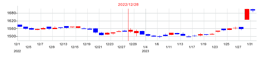 2022年のキヤノン電子の配当落ち日前後の株価チャート