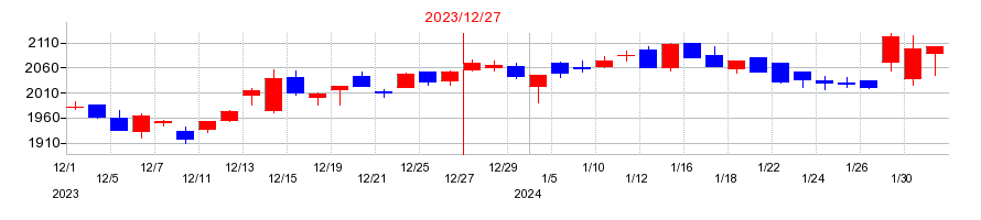 2023年のキヤノン電子の配当落ち日前後の株価チャート