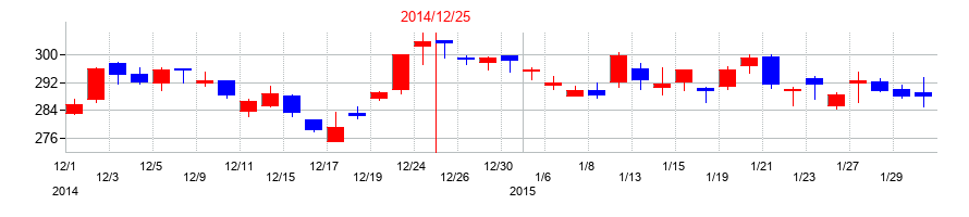 2014年のタムロンの配当落ち日前後の株価チャート