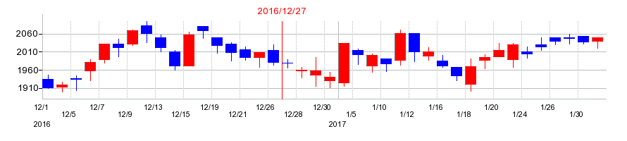 2016年のタムロンの配当落ち日前後の株価チャート