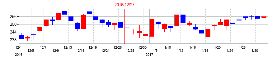 2016年のタムロンの配当落ち日前後の株価チャート