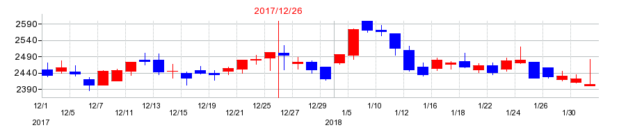 2017年のタムロンの配当落ち日前後の株価チャート