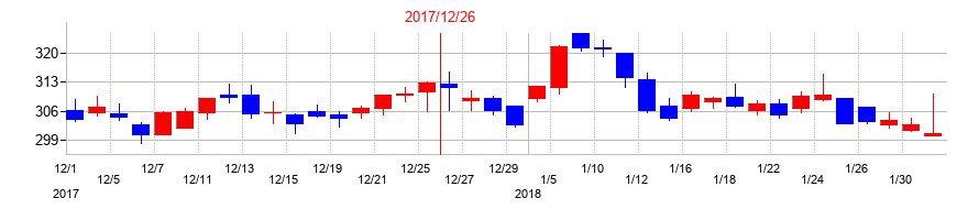 2017年のタムロンの配当落ち日前後の株価チャート