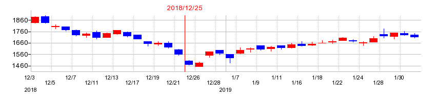 2018年のタムロンの配当落ち日前後の株価チャート